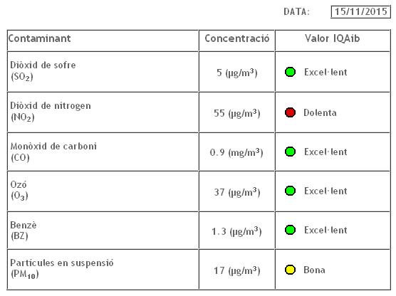 CAIB_2015_11_15_Aire_Qualitat_Foners