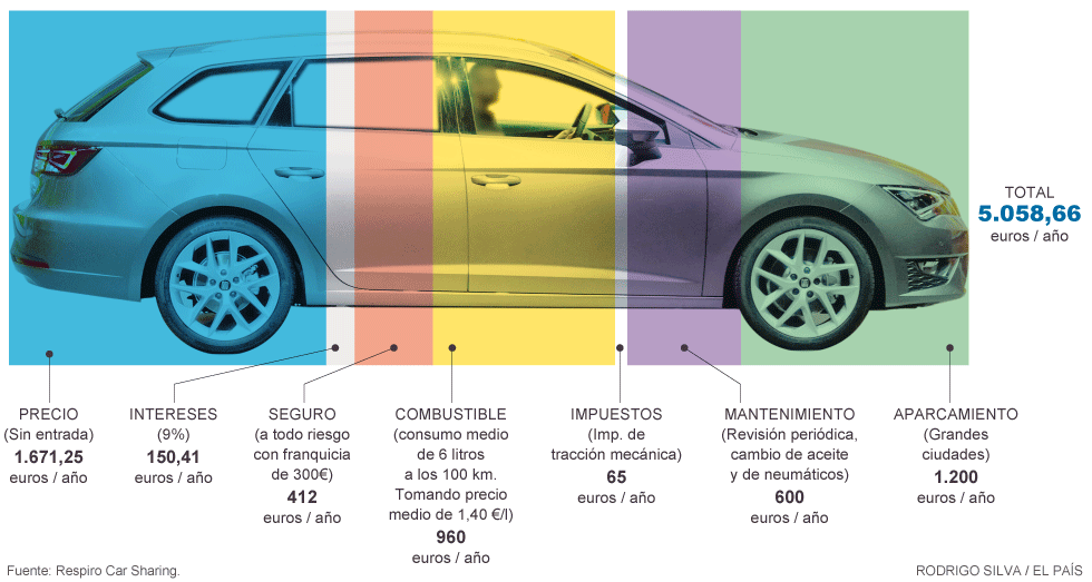 Cost anual per a un vehicle de 13.370 euros, amb vida útil de vuit anys i recorrent 12.000 km/any. Font: El País.