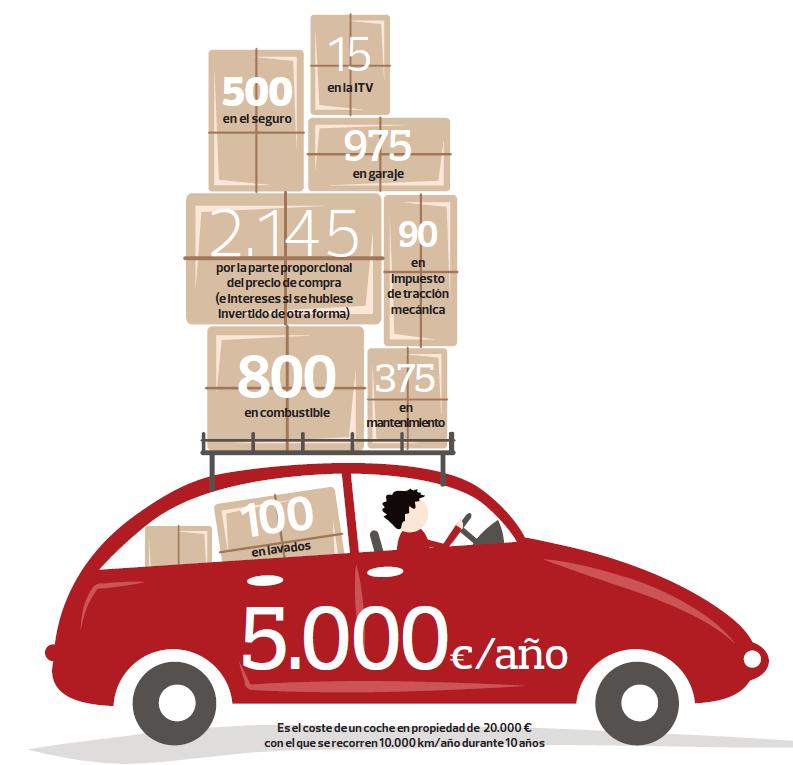 Cost anual d'un vehicle de 20.000 euros amb 10.000 km/any durant 10 anys.